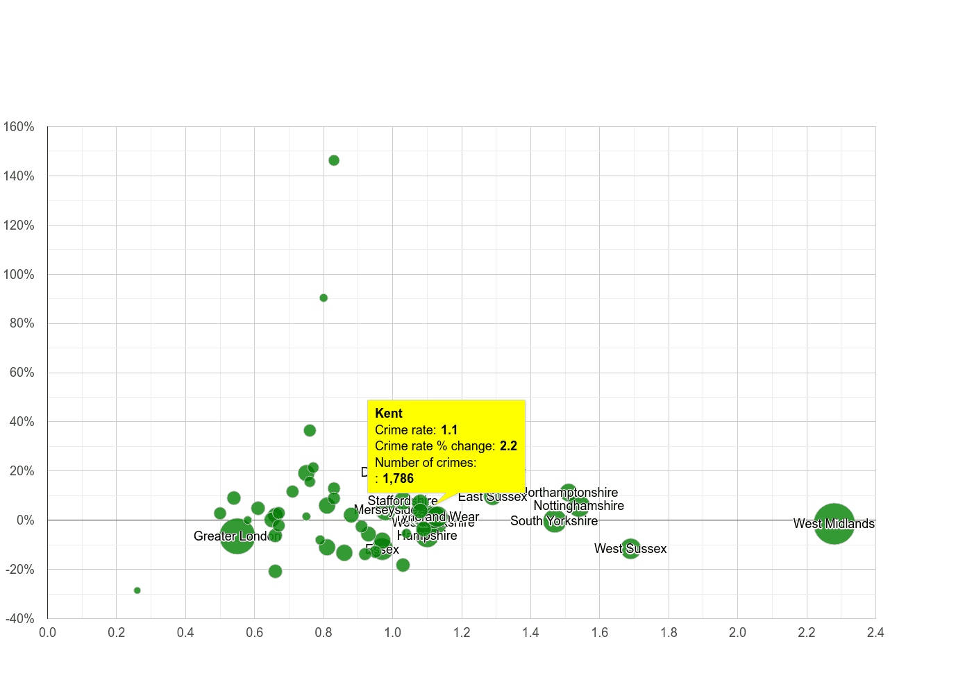 Kent possession of weapons crime rate compared to other counties