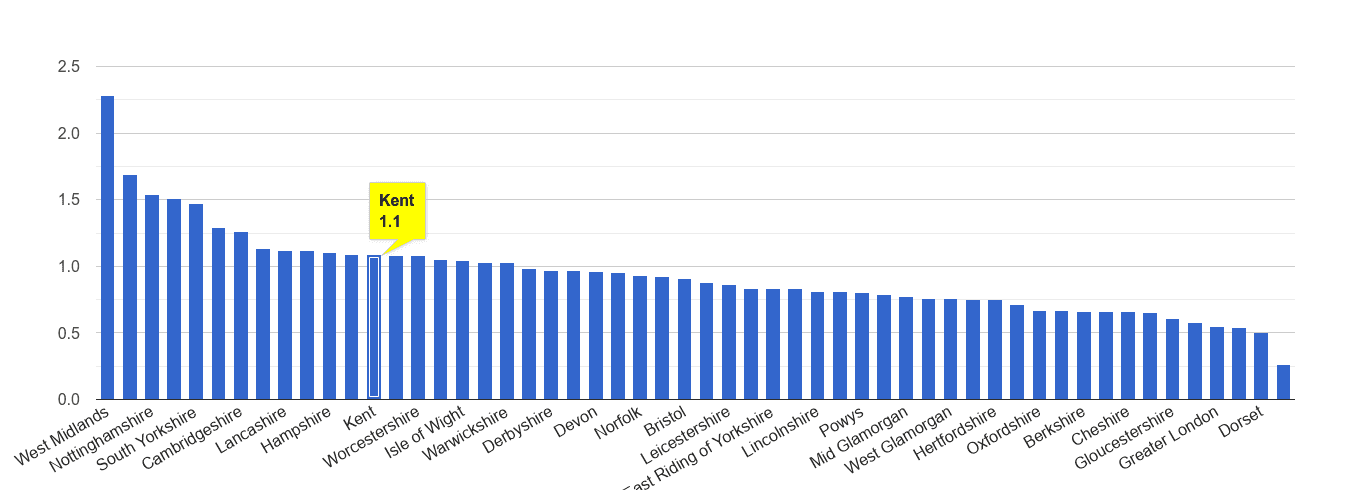 Kent possession of weapons crime rate rank