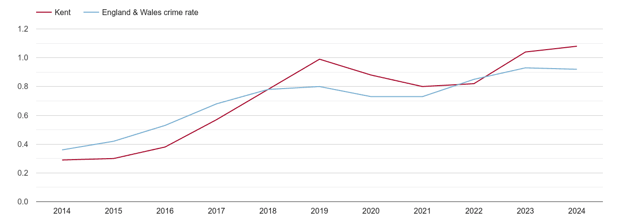 Kent possession of weapons crime rate