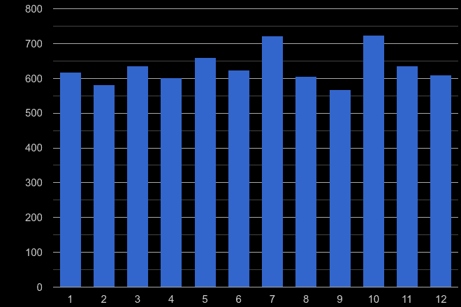 Kent possession of weapons crime seasonality
