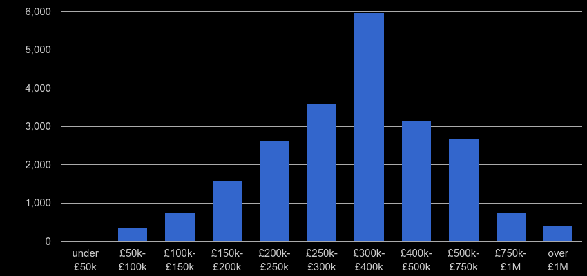 Kent property sales by price range