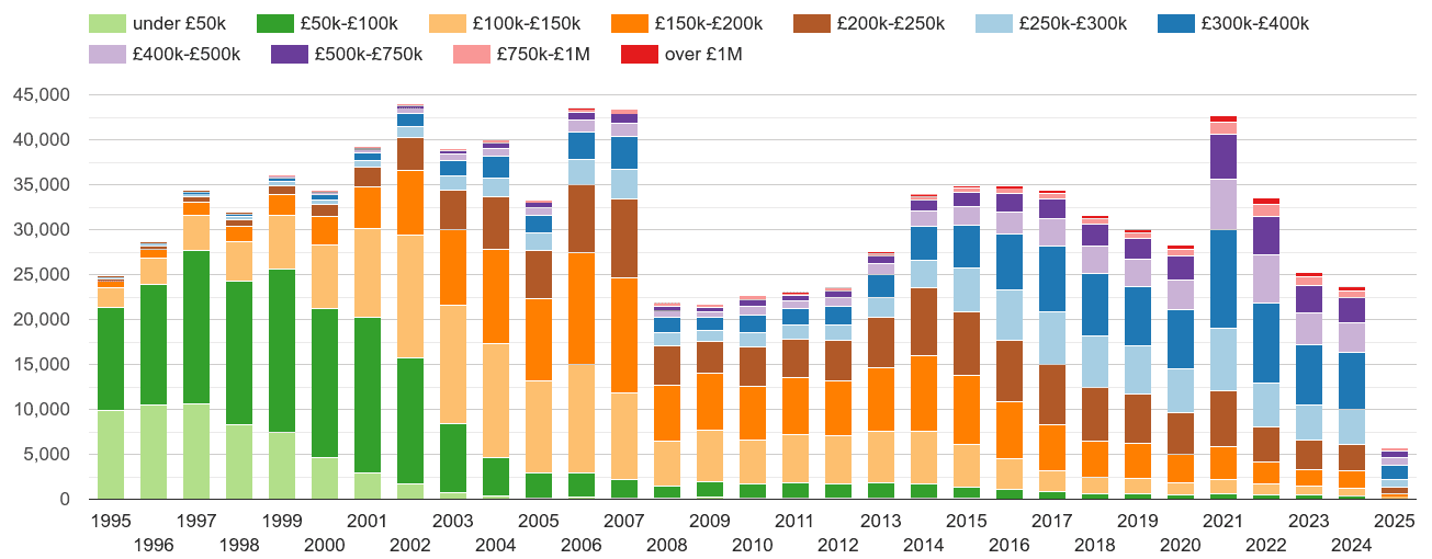 Kent property sales volumes