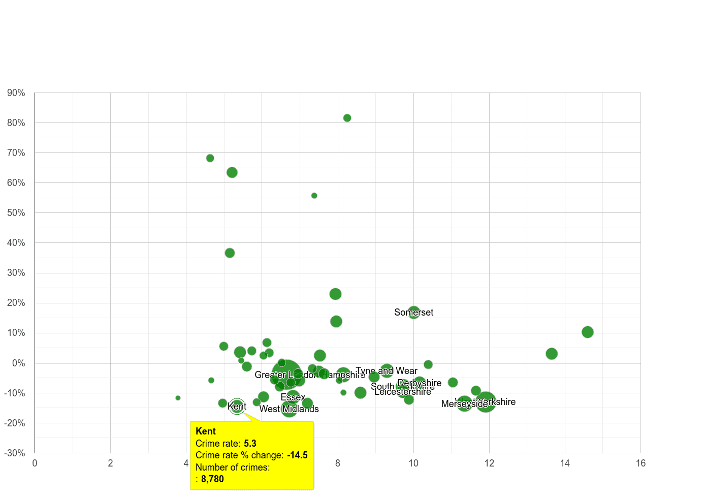 Kent public order crime rate compared to other counties