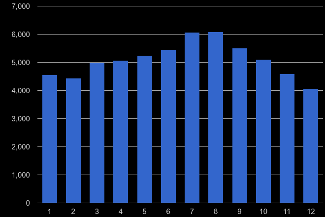 Kent public order crime seasonality