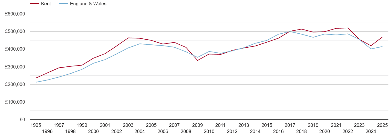 Kent real new home prices