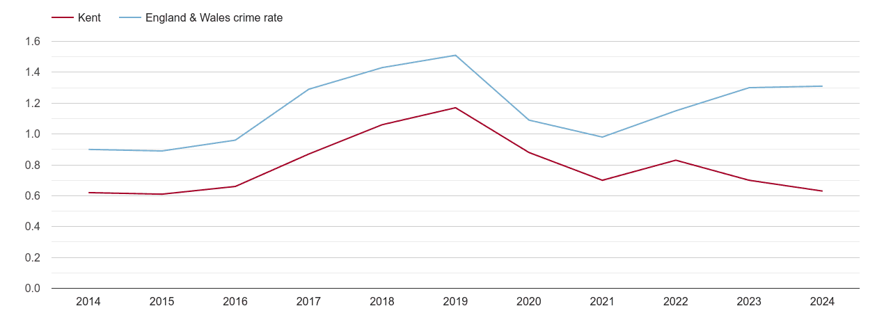 Kent robbery crime rate