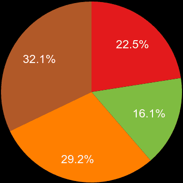 Kent sales share of houses and flats