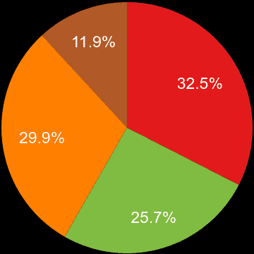 Kent sales share of new houses and new flats
