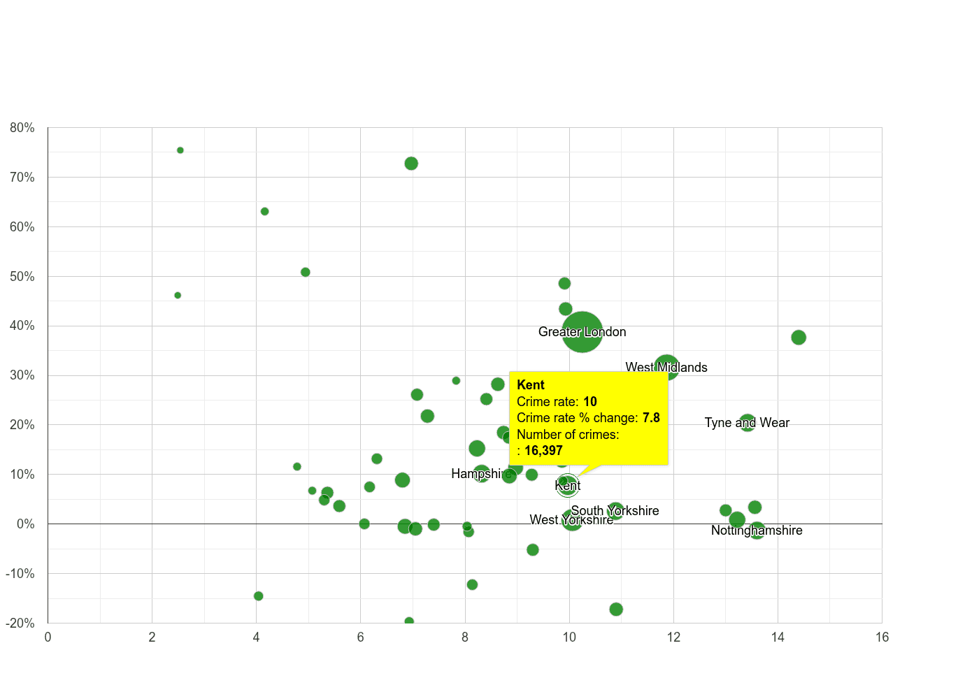 Kent shoplifting crime rate compared to other counties