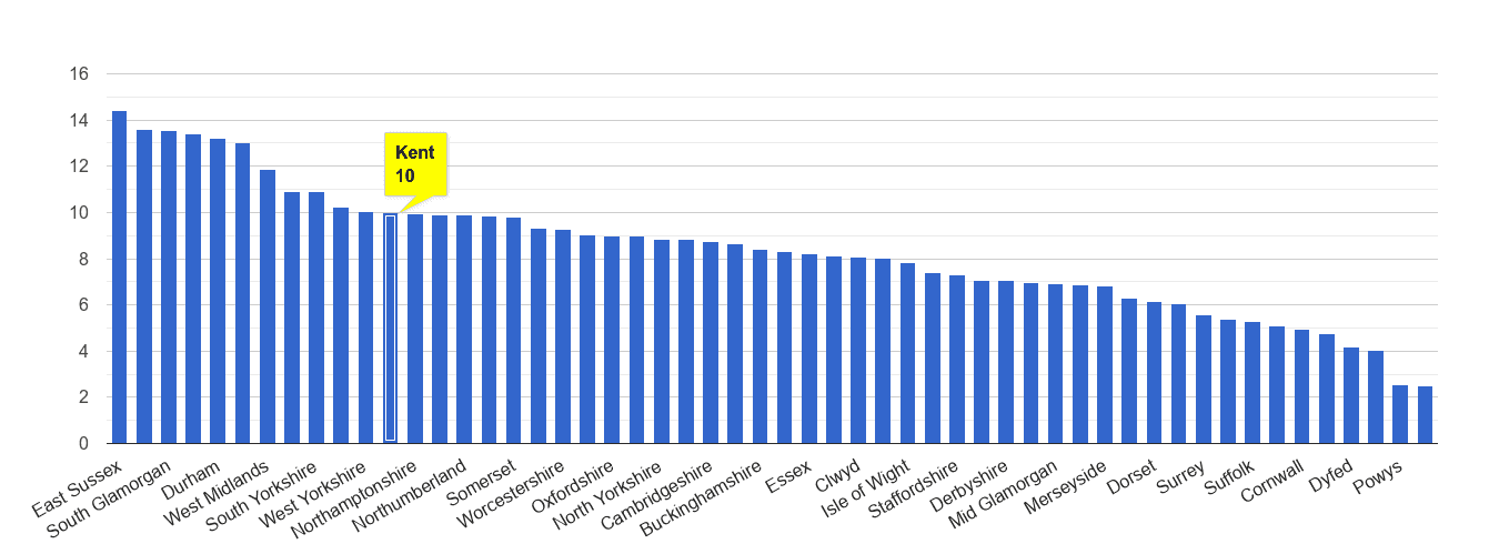 Kent shoplifting crime rate rank
