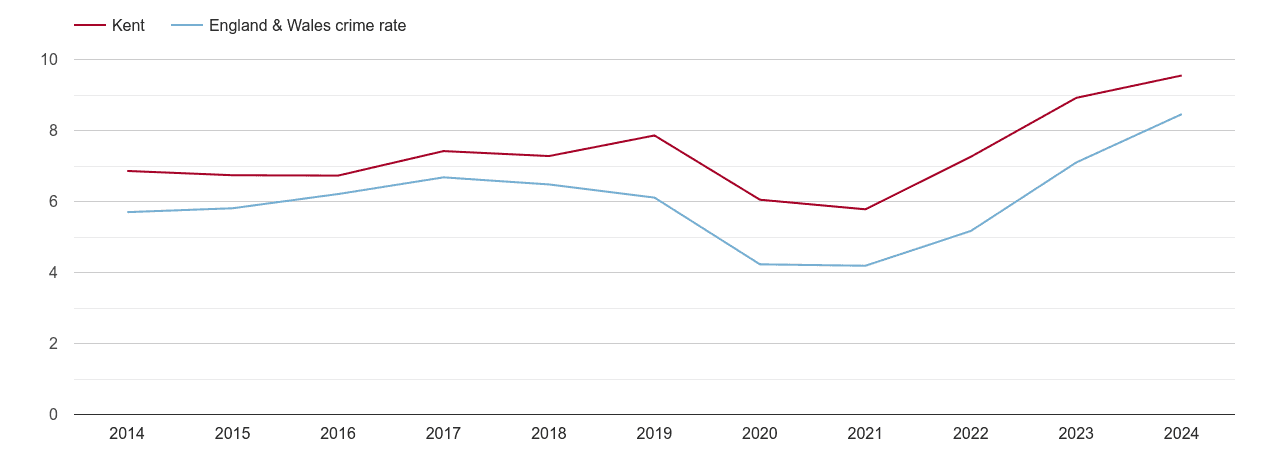 Kent shoplifting crime rate