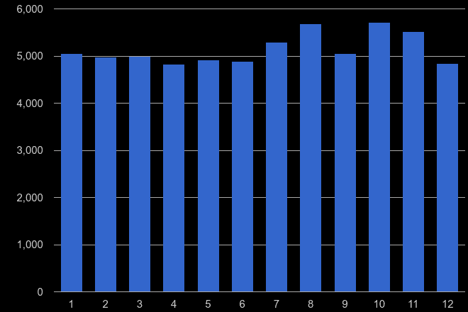 Kent shoplifting crime seasonality