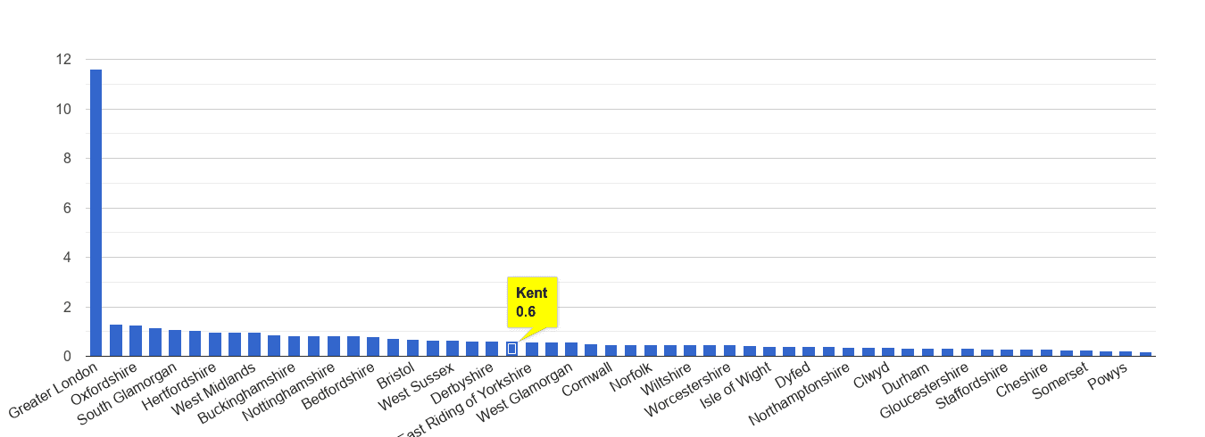 Kent theft from the person crime rate rank