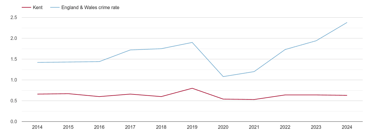 Kent theft from the person crime rate