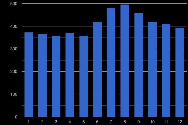 Kent theft from the person crime seasonality