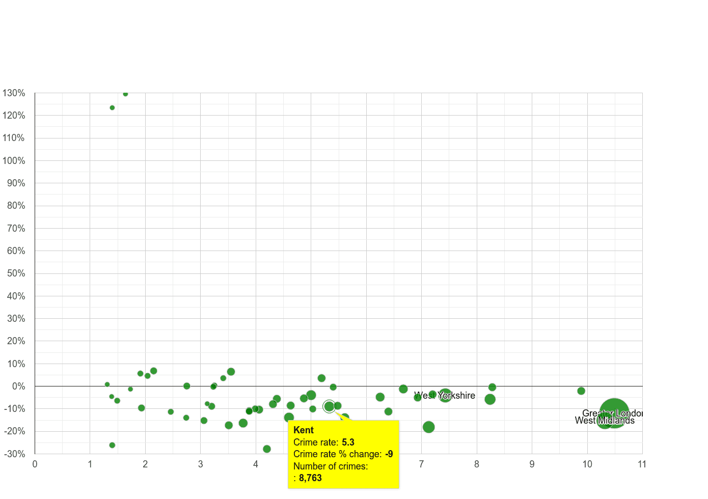 Kent vehicle crime rate compared to other counties