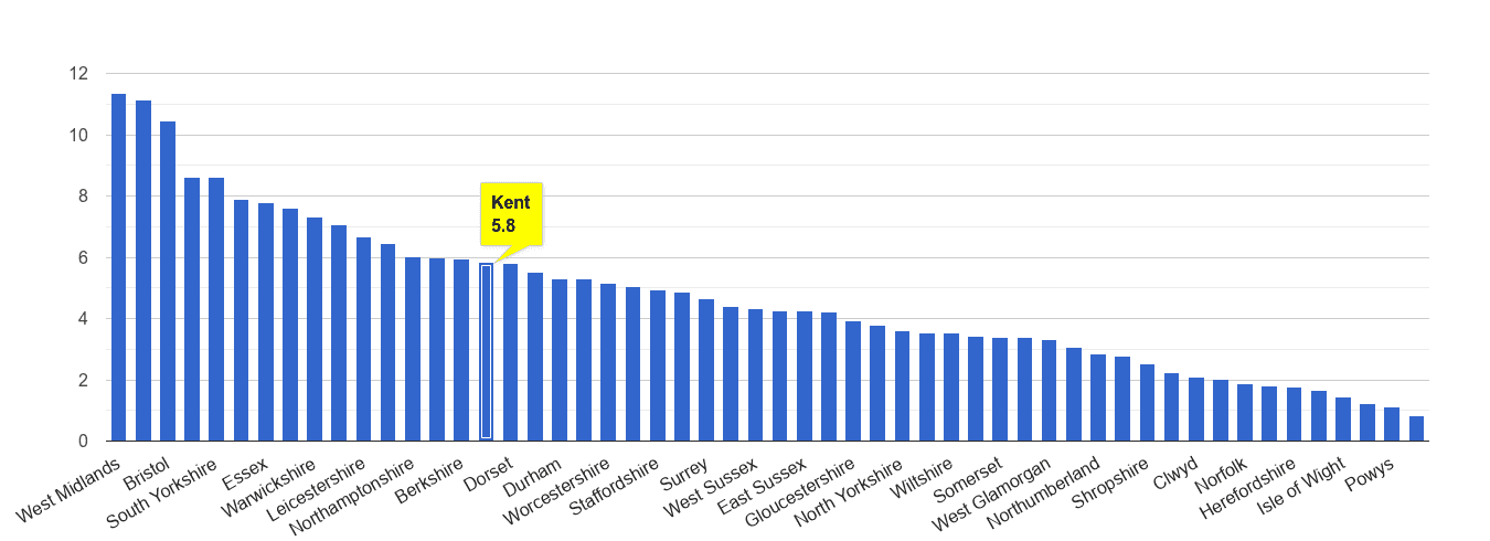 kent-vehicle-crime-statistics-in-maps-and-graphs