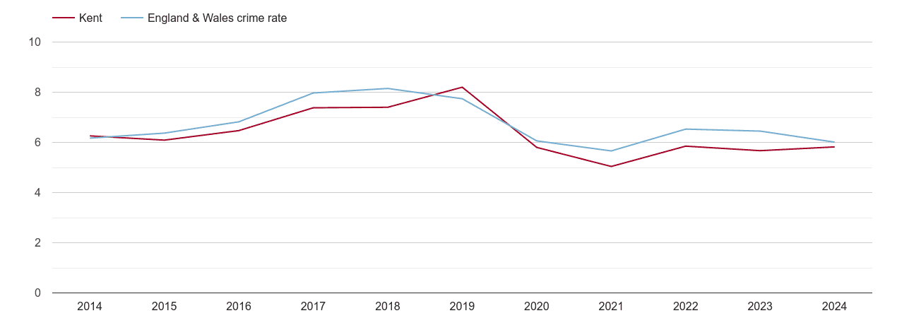 Kent vehicle crime rate