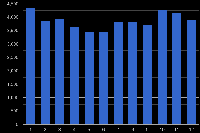 Kent vehicle crime seasonality
