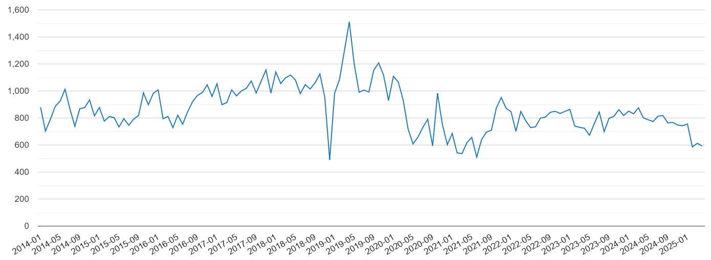 Kent vehicle crime volume