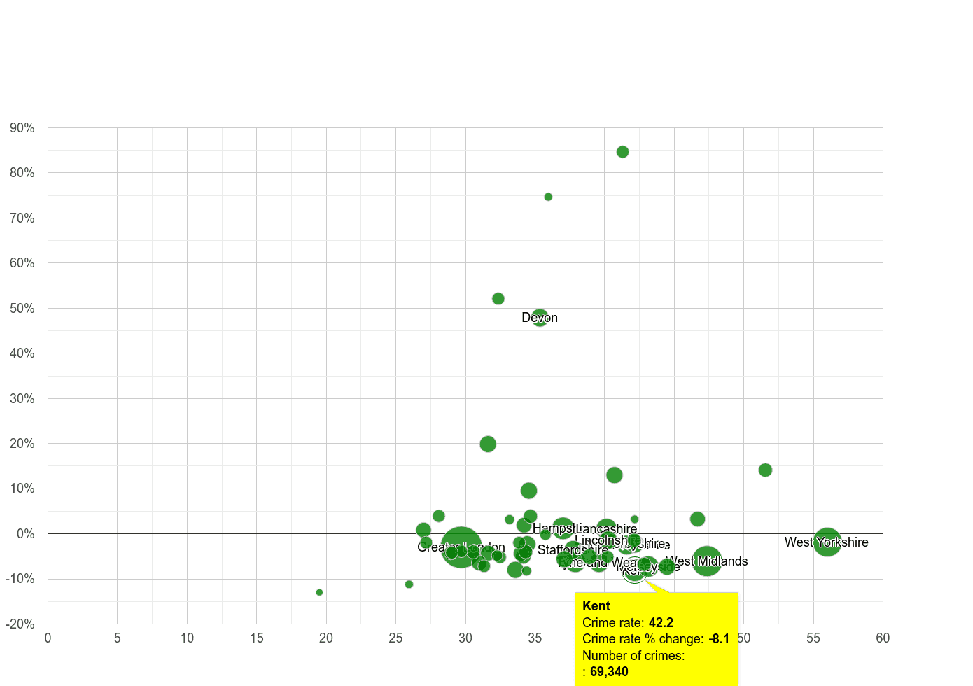 Kent violent crime rate compared to other counties
