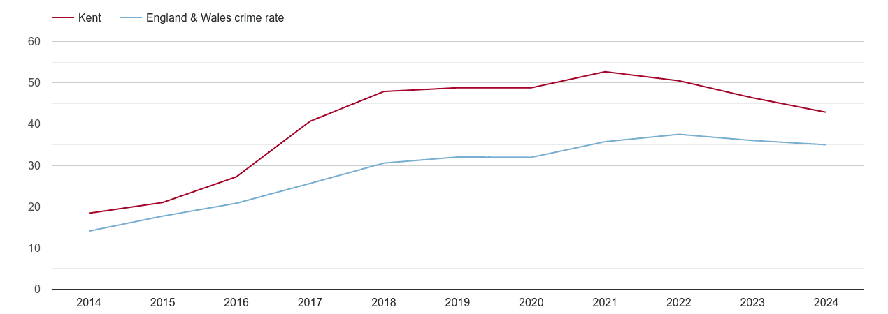 Kent violent crime rate