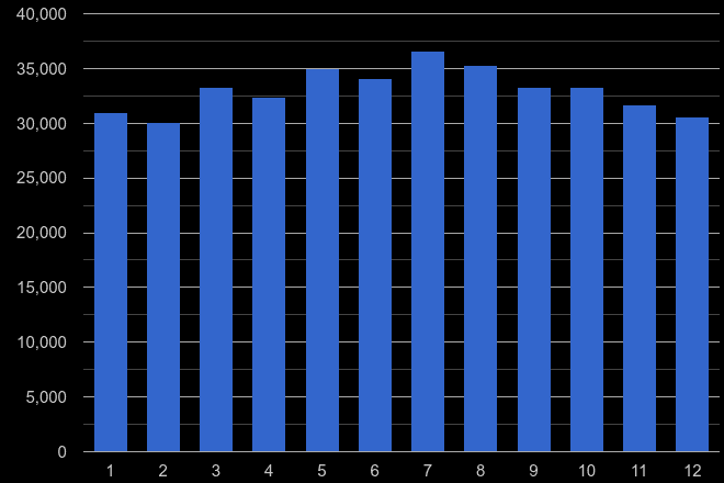 Kent violent crime seasonality