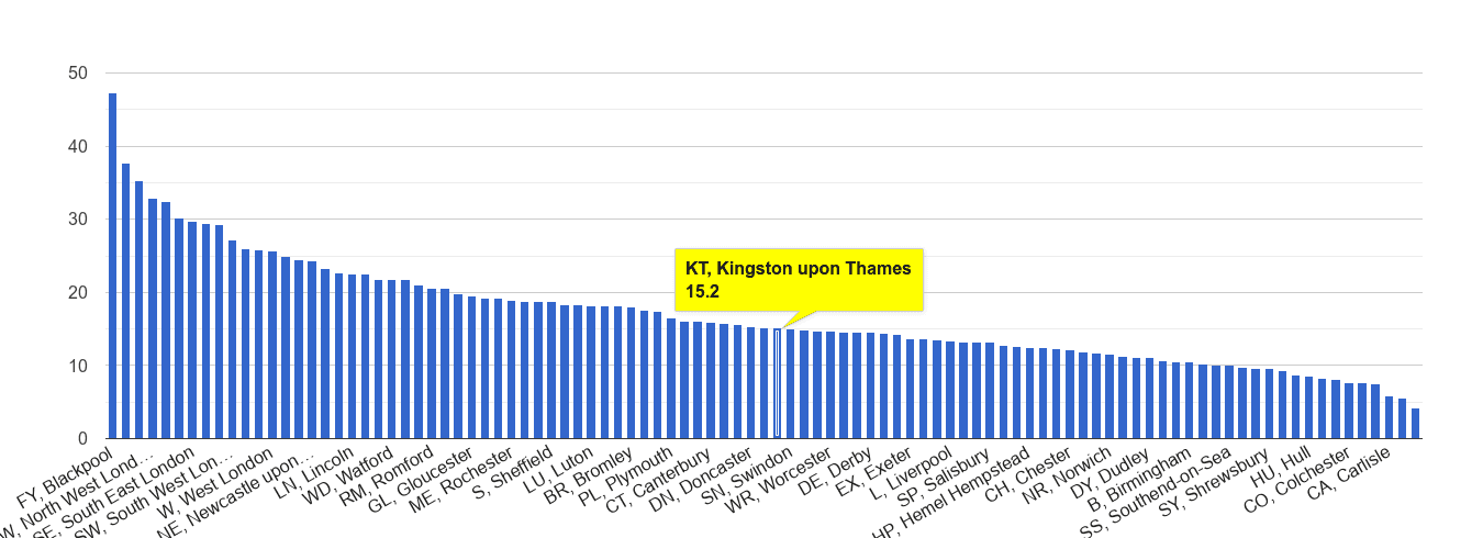 Kingston upon Thames antisocial behaviour crime rate rank