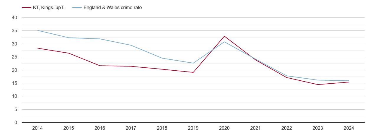 Kingston upon Thames antisocial behaviour crime rate