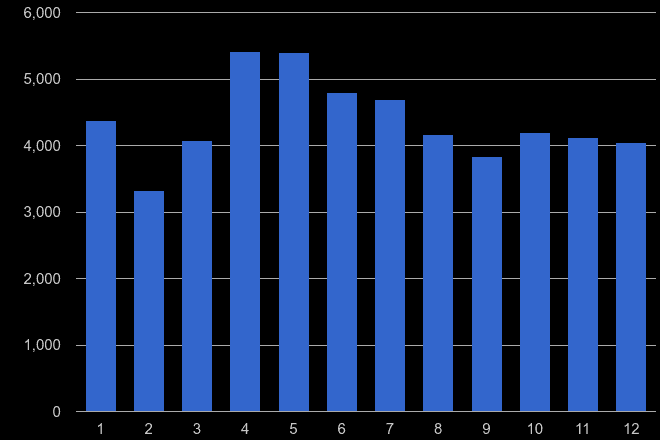 Kingston upon Thames antisocial behaviour crime seasonality