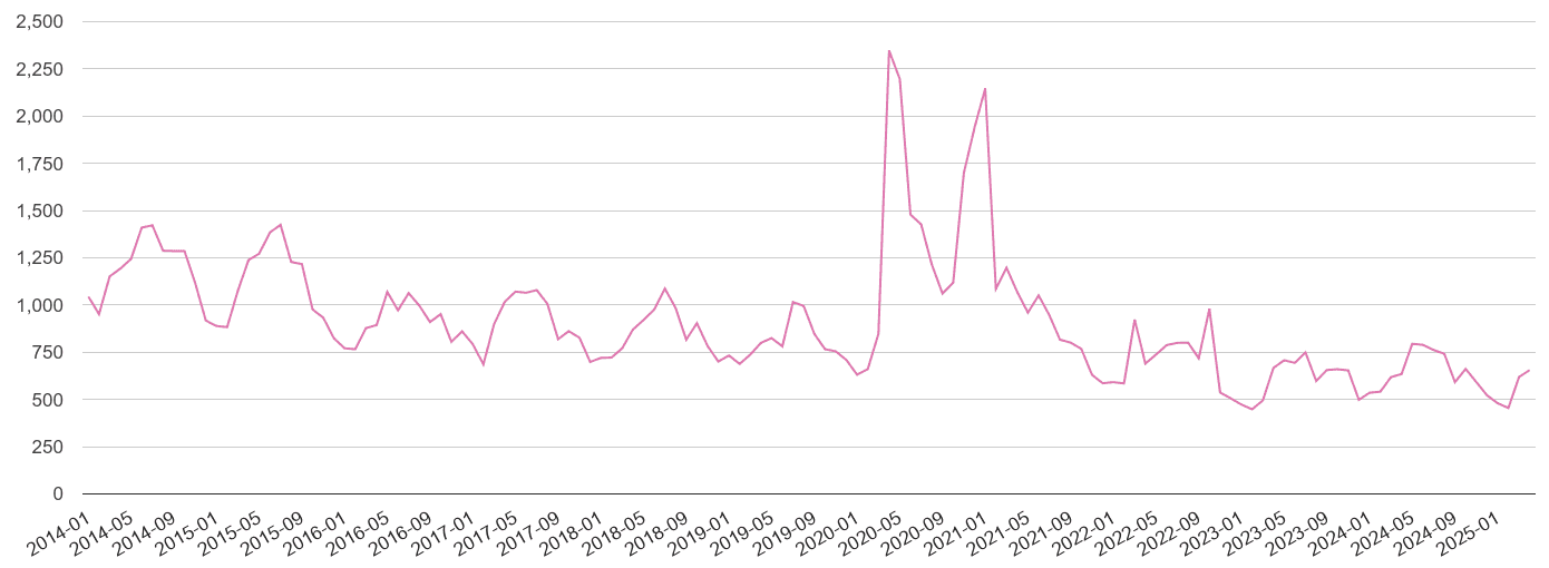 Kingston upon Thames antisocial behaviour crime volume