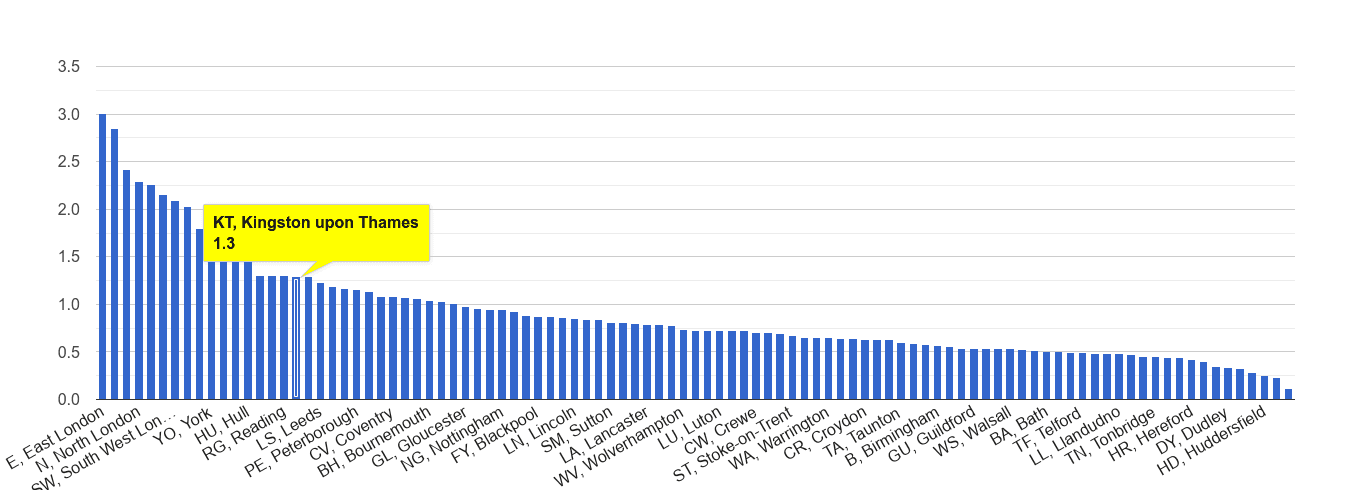 Kingston upon Thames bicycle theft crime rate rank