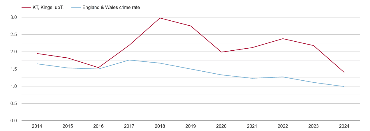 Kingston upon Thames bicycle theft crime rate