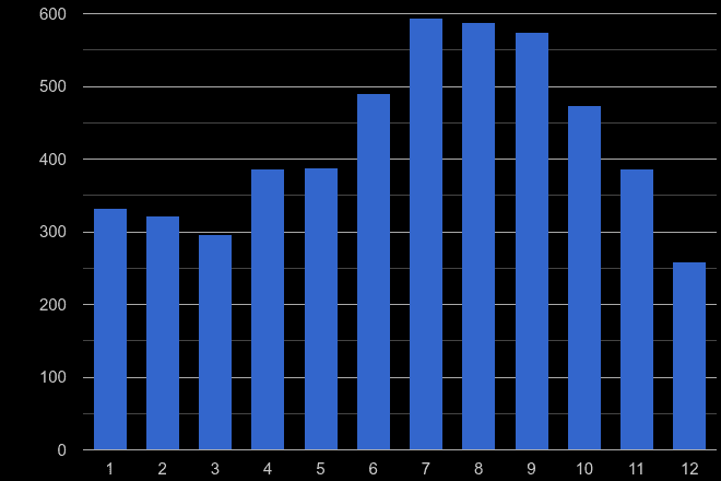 Kingston upon Thames bicycle theft crime seasonality