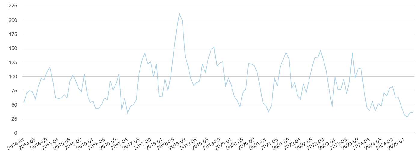 Kingston upon Thames bicycle theft crime volume
