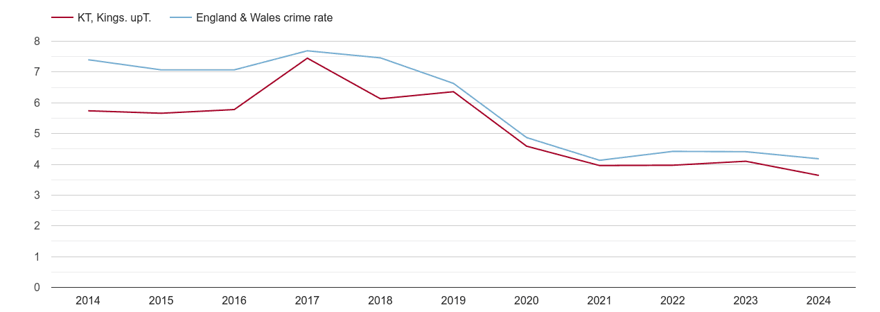 Kingston upon Thames burglary crime rate