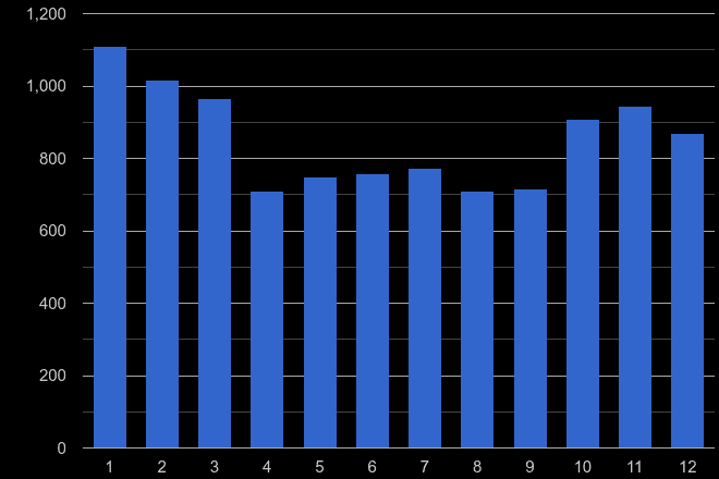 Kingston upon Thames burglary crime seasonality