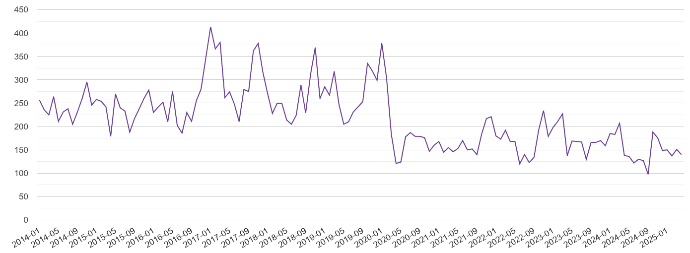 Kingston upon Thames burglary crime volume