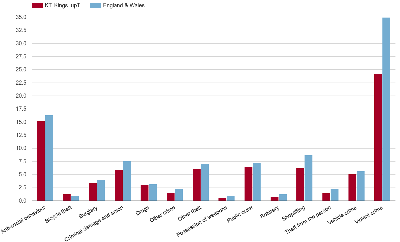 Kingston upon Thames crime rate by crime statistic