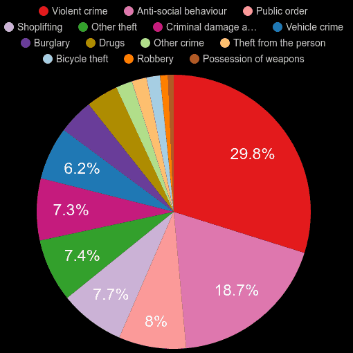 Kingston upon Thames crime statistics