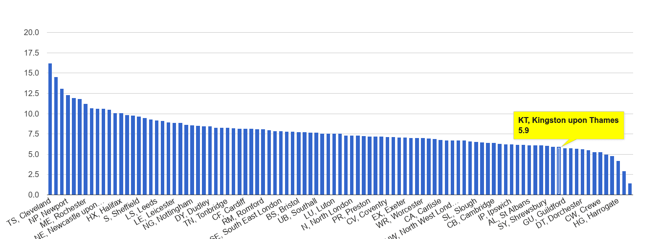 Kingston upon Thames criminal damage and arson crime rate rank