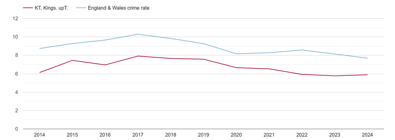 Kingston upon Thames criminal damage and arson crime rate