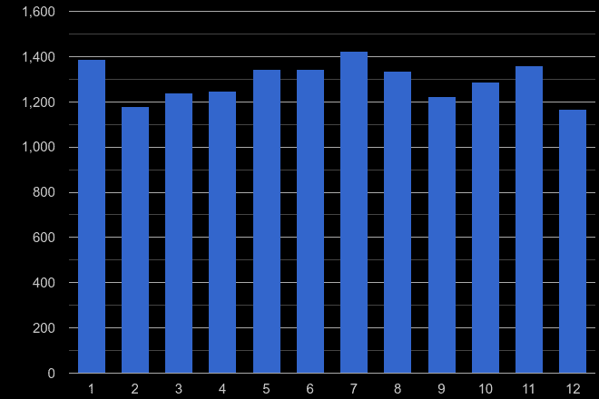 Kingston upon Thames criminal damage and arson crime seasonality
