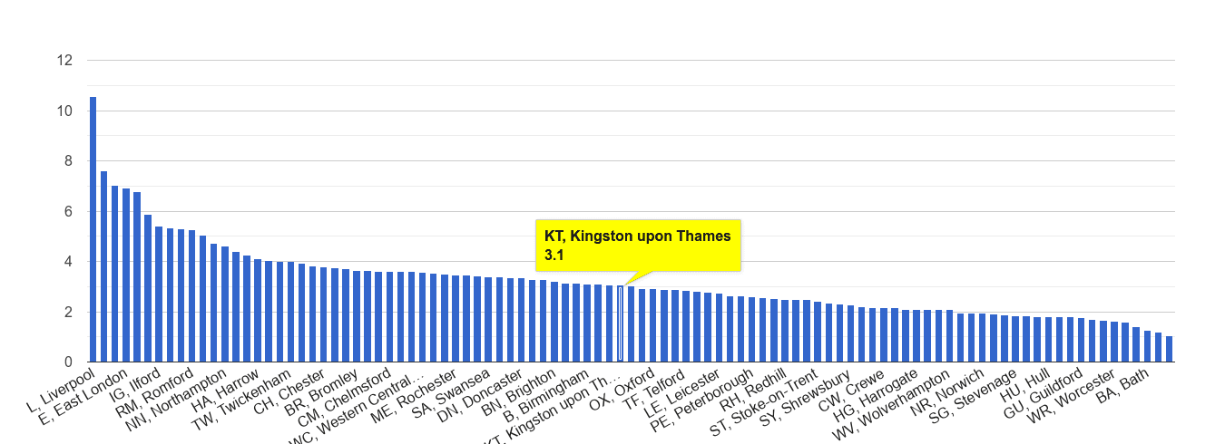 Kingston upon Thames drugs crime rate rank