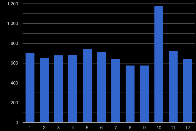 Kingston upon Thames drugs crime seasonality