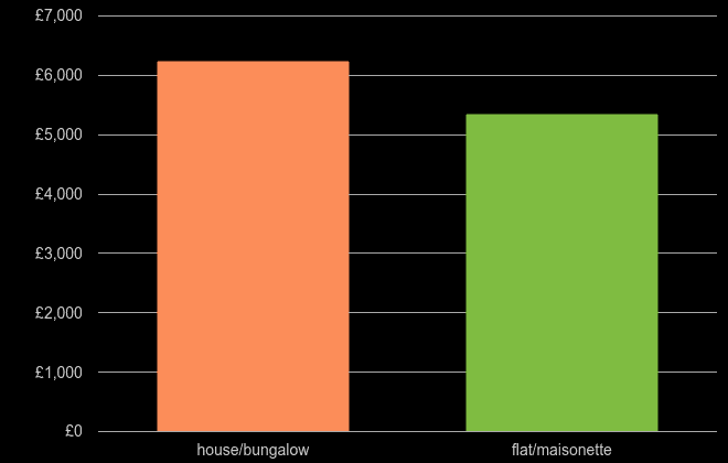 Kingston upon Thames house price per square metre