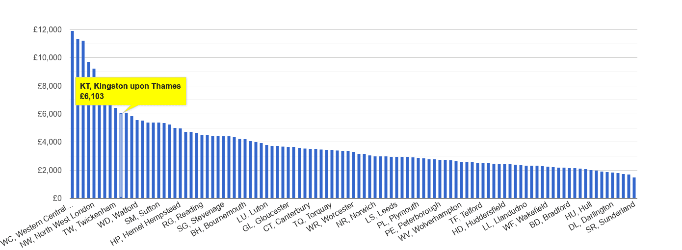 Kingston upon Thames house price rank per square metre