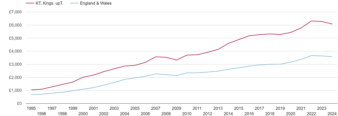 Kingston upon Thames house prices per square metre