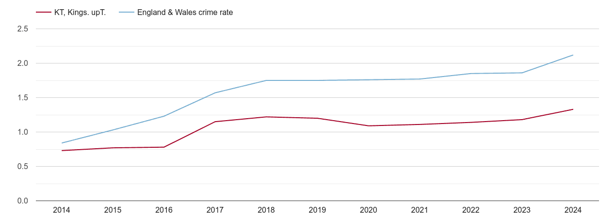 Kingston upon Thames other crime rate