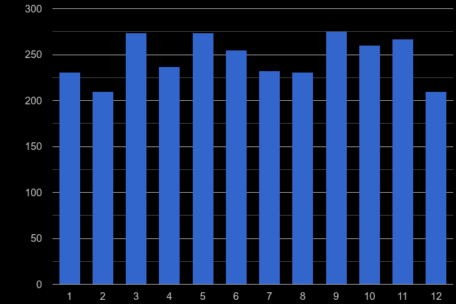 Kingston upon Thames other crime seasonality